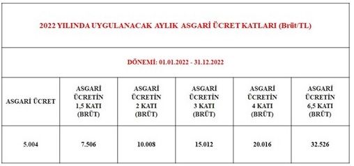 Yabancı Uyrukluların Çalışma İzni Değerlendirme Kriterlerine Esas Olan Asgari Ücret Katları