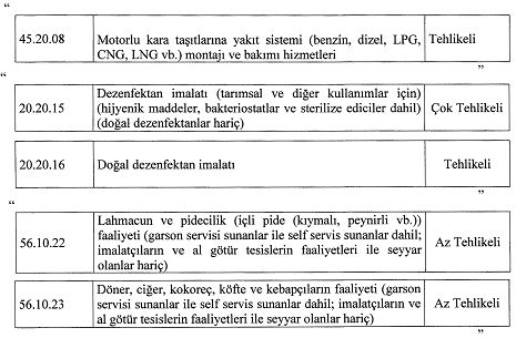 İş Sağlığı ve Güvenliğine İlişkin İşyeri Tehlike Sınıflarında Değişiklik